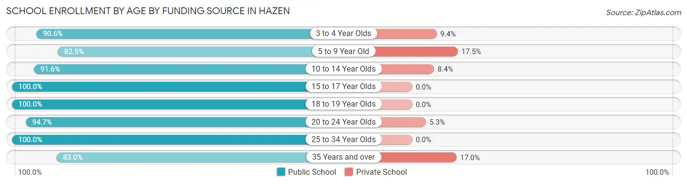 School Enrollment by Age by Funding Source in Hazen