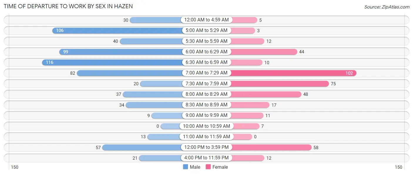 Time of Departure to Work by Sex in Hazen