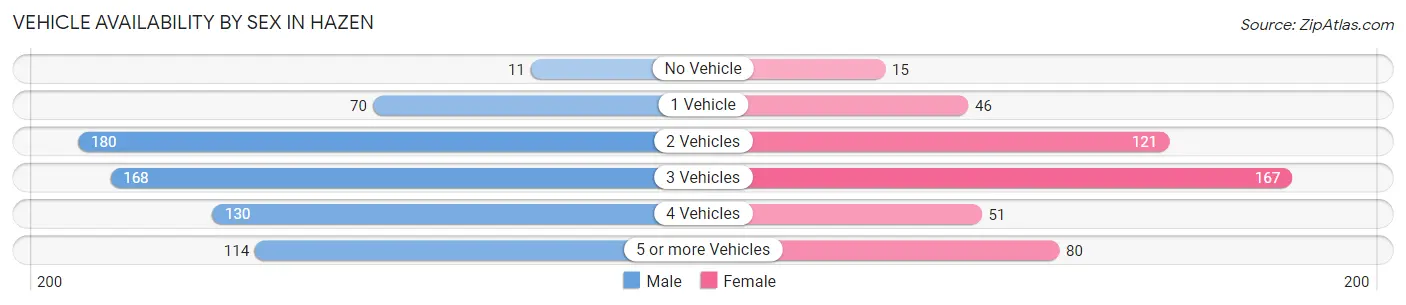 Vehicle Availability by Sex in Hazen