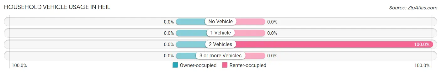 Household Vehicle Usage in Heil