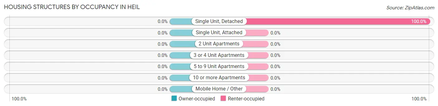 Housing Structures by Occupancy in Heil