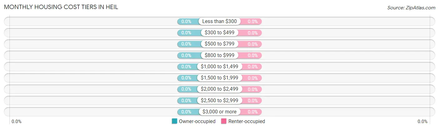 Monthly Housing Cost Tiers in Heil