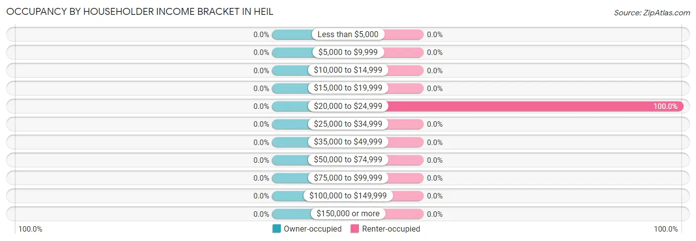 Occupancy by Householder Income Bracket in Heil