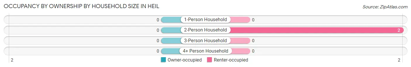 Occupancy by Ownership by Household Size in Heil