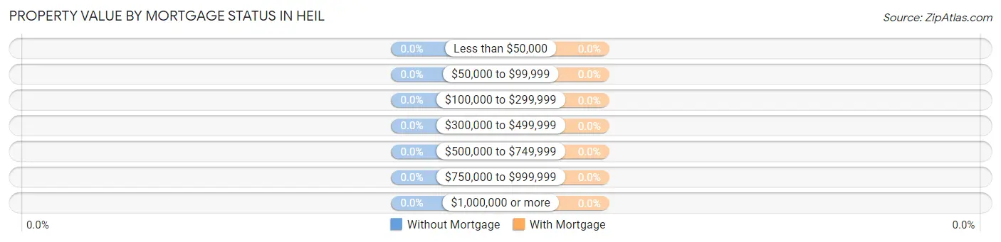 Property Value by Mortgage Status in Heil