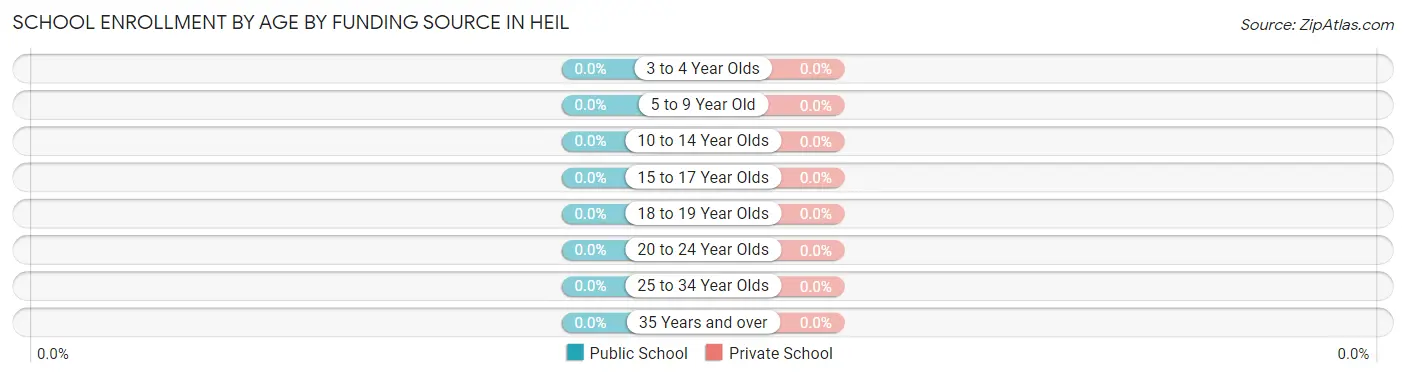 School Enrollment by Age by Funding Source in Heil