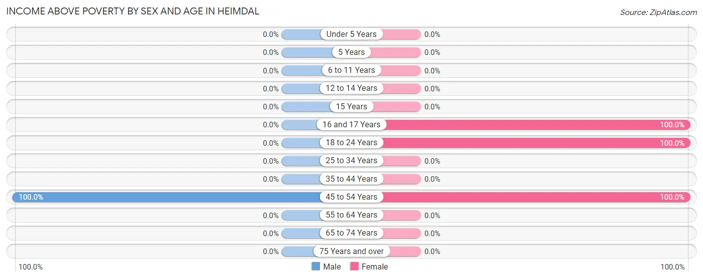 Income Above Poverty by Sex and Age in Heimdal