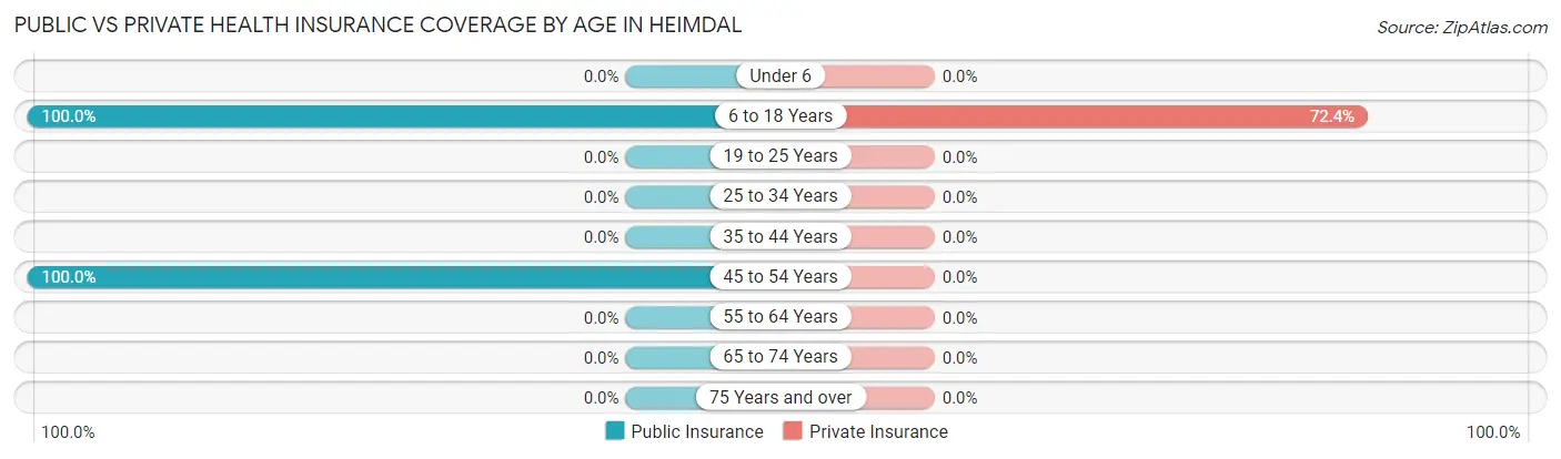 Public vs Private Health Insurance Coverage by Age in Heimdal