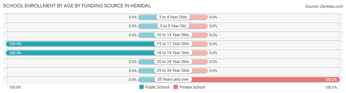 School Enrollment by Age by Funding Source in Heimdal