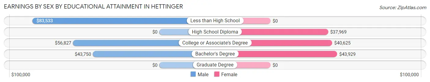 Earnings by Sex by Educational Attainment in Hettinger