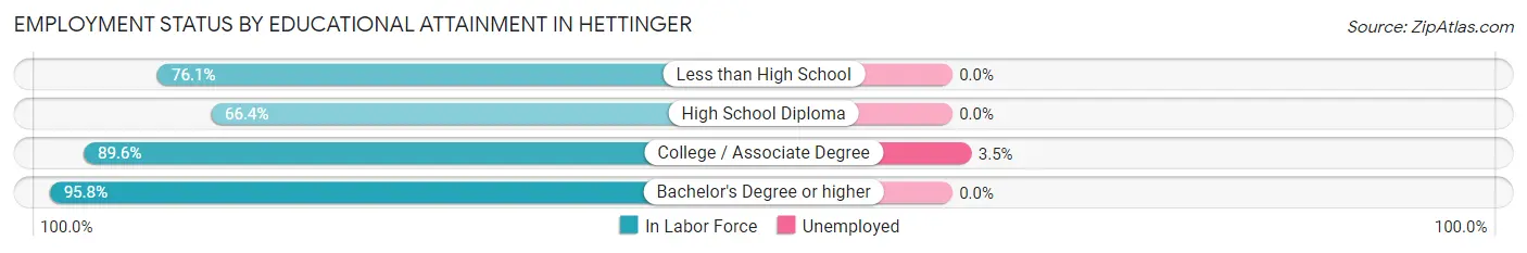 Employment Status by Educational Attainment in Hettinger