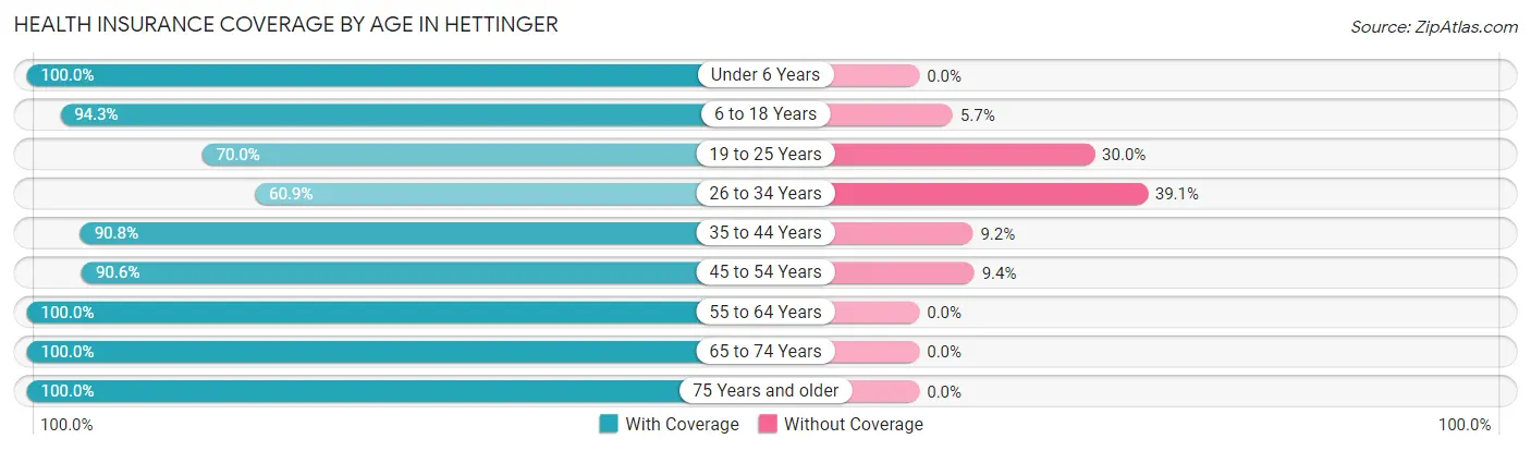 Health Insurance Coverage by Age in Hettinger