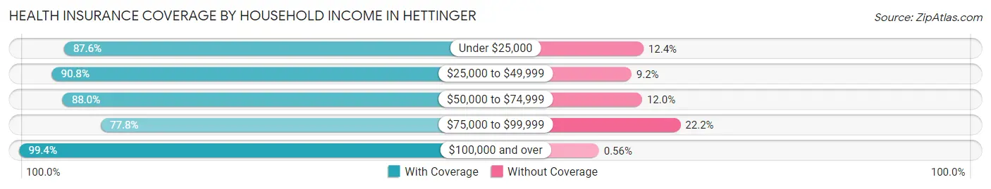Health Insurance Coverage by Household Income in Hettinger