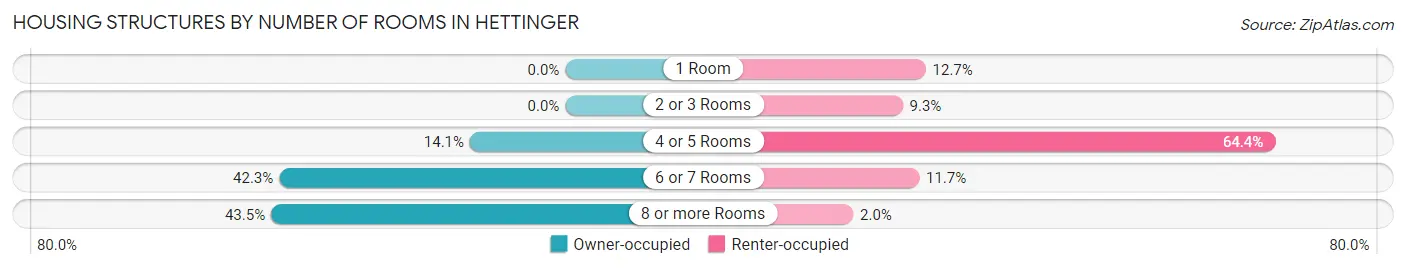 Housing Structures by Number of Rooms in Hettinger