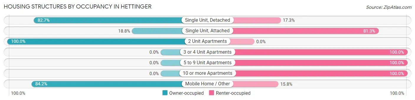 Housing Structures by Occupancy in Hettinger
