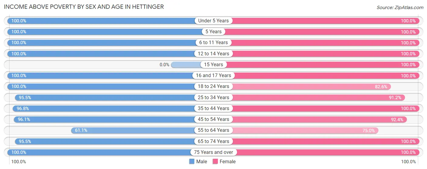 Income Above Poverty by Sex and Age in Hettinger