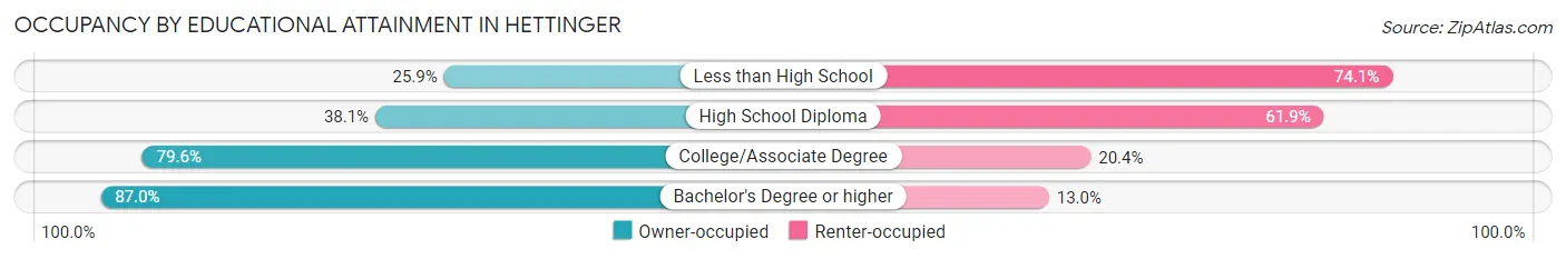 Occupancy by Educational Attainment in Hettinger