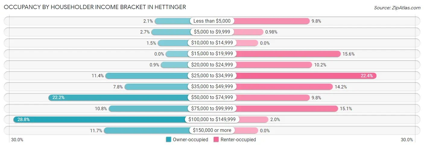 Occupancy by Householder Income Bracket in Hettinger