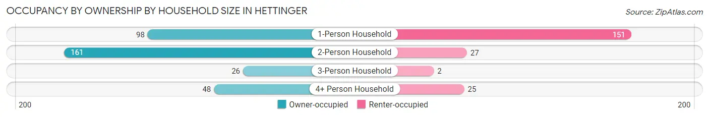 Occupancy by Ownership by Household Size in Hettinger