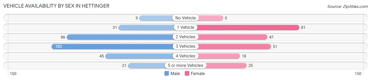 Vehicle Availability by Sex in Hettinger