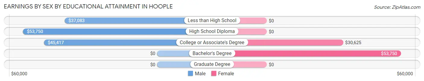 Earnings by Sex by Educational Attainment in Hoople