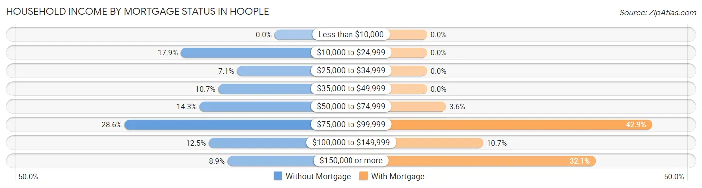 Household Income by Mortgage Status in Hoople