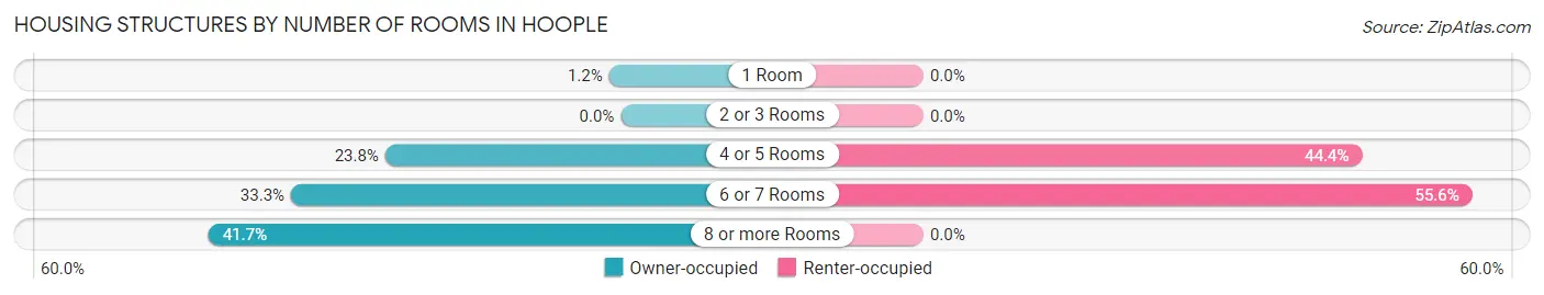 Housing Structures by Number of Rooms in Hoople