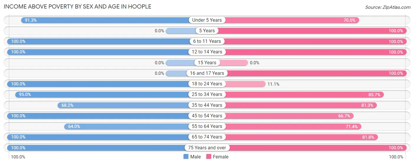 Income Above Poverty by Sex and Age in Hoople