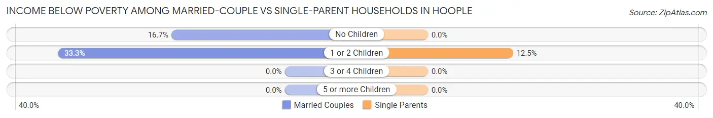 Income Below Poverty Among Married-Couple vs Single-Parent Households in Hoople