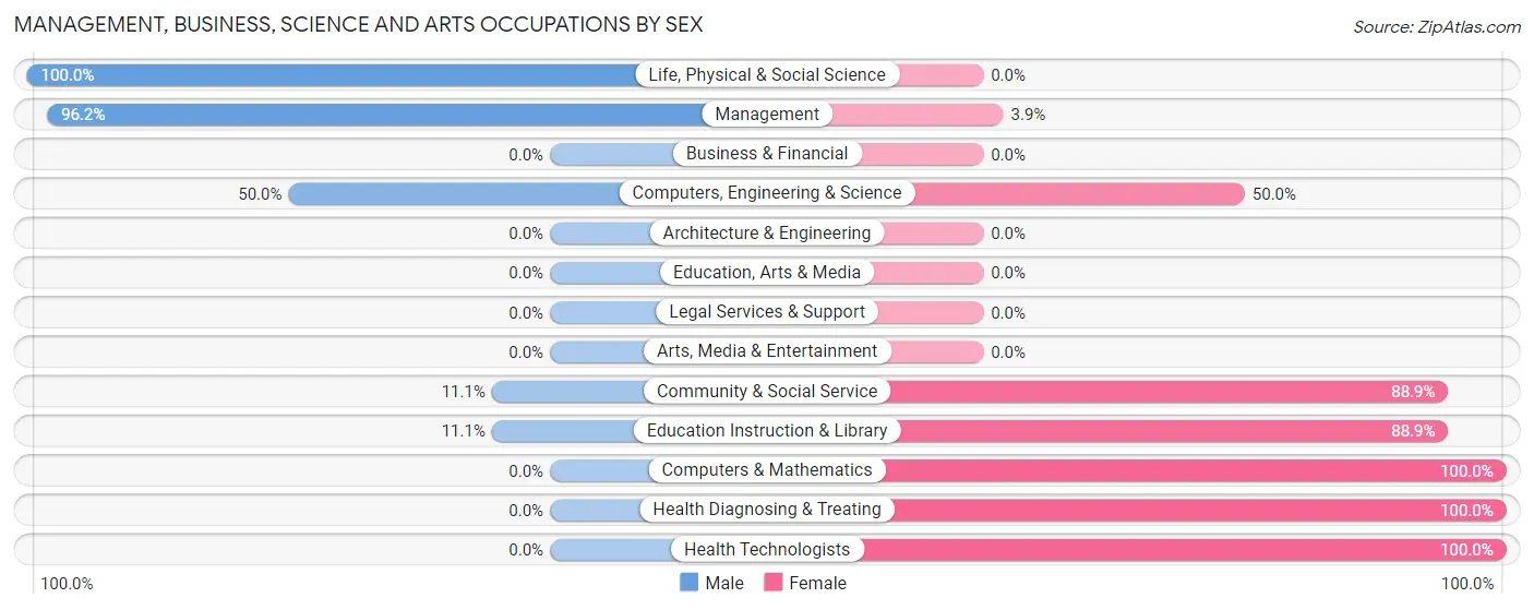 Management, Business, Science and Arts Occupations by Sex in Hoople