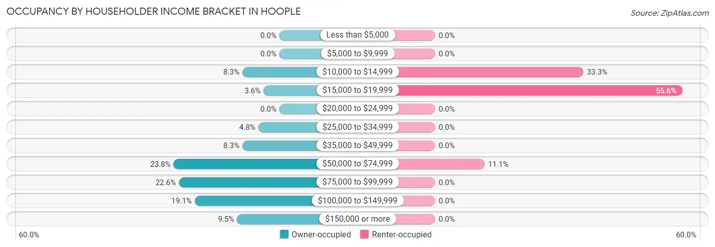 Occupancy by Householder Income Bracket in Hoople