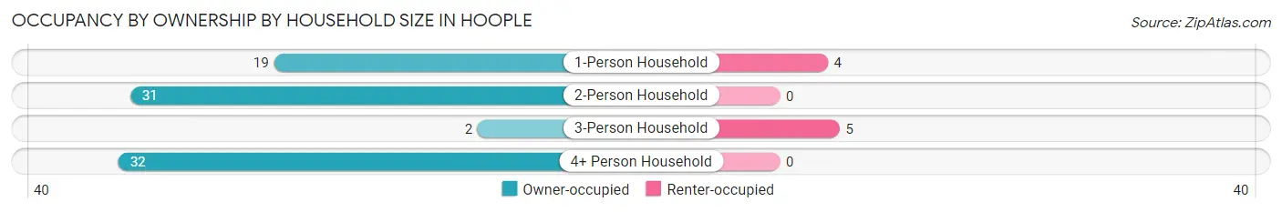 Occupancy by Ownership by Household Size in Hoople