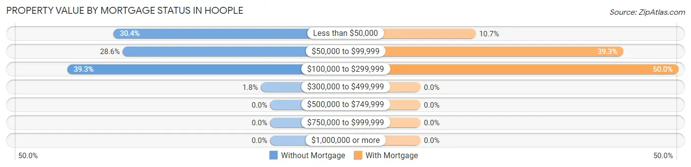 Property Value by Mortgage Status in Hoople