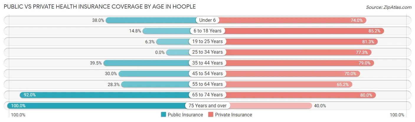 Public vs Private Health Insurance Coverage by Age in Hoople