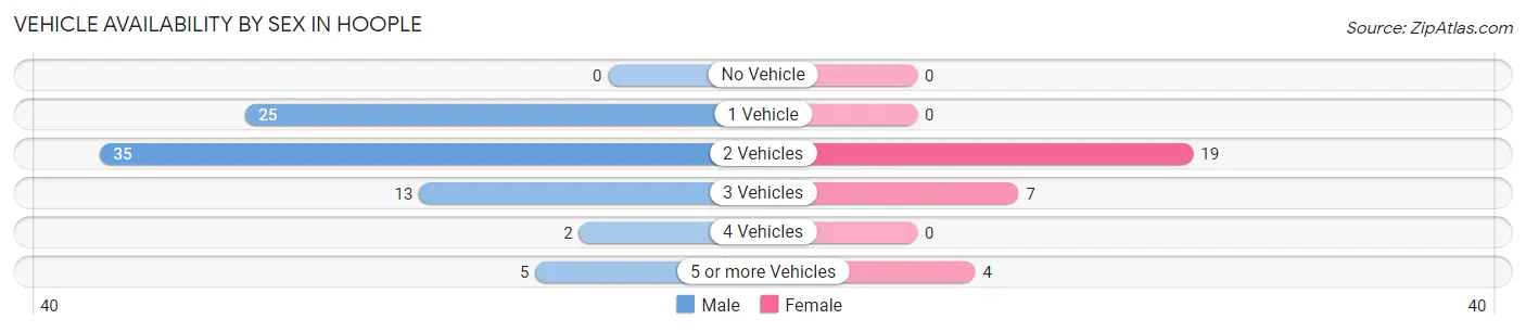 Vehicle Availability by Sex in Hoople