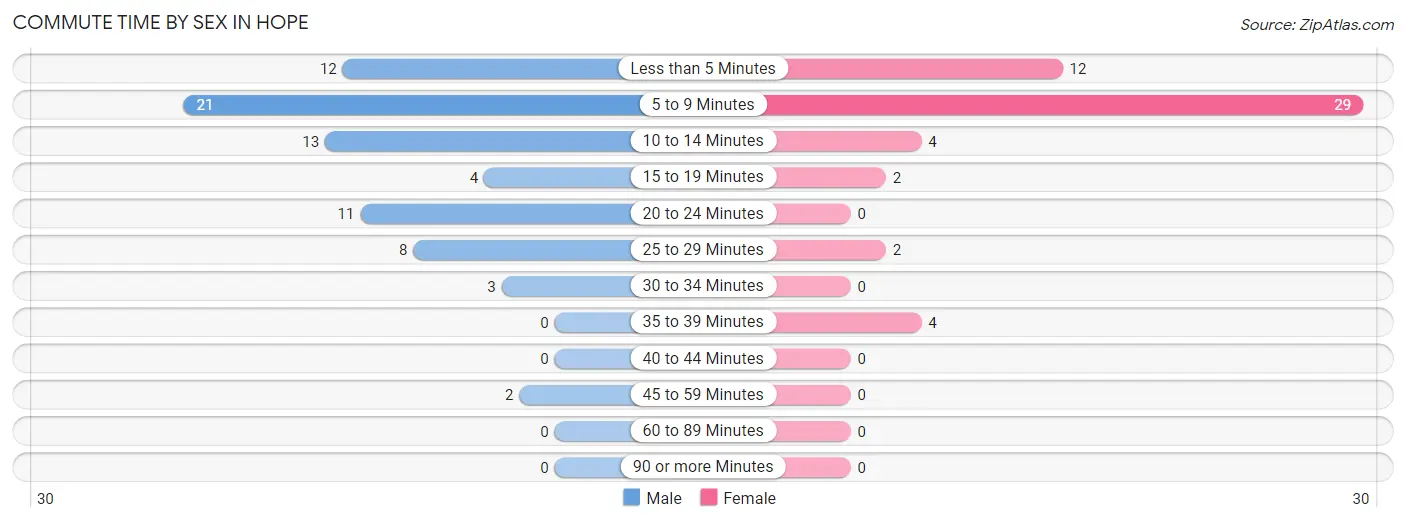 Commute Time by Sex in Hope