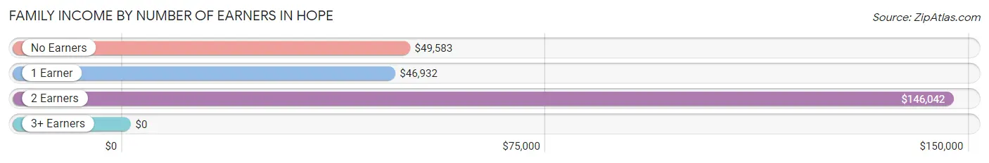 Family Income by Number of Earners in Hope