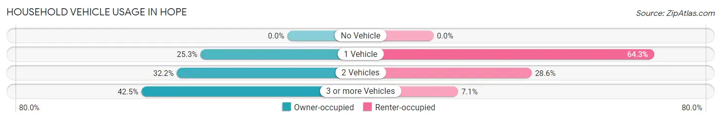 Household Vehicle Usage in Hope