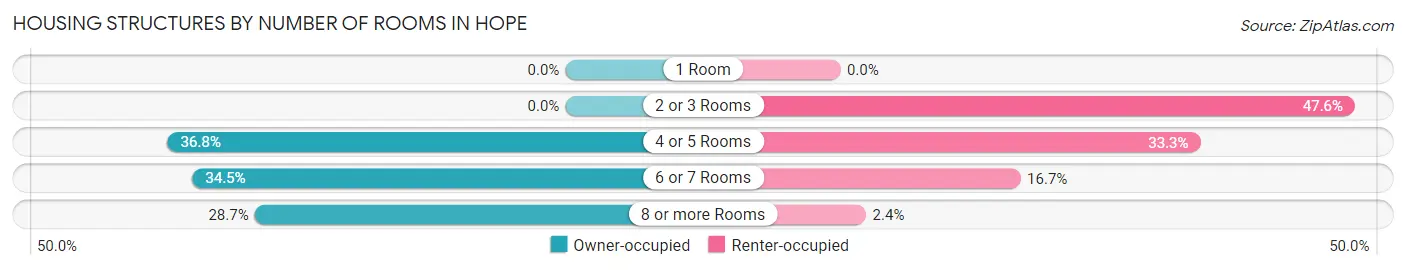 Housing Structures by Number of Rooms in Hope