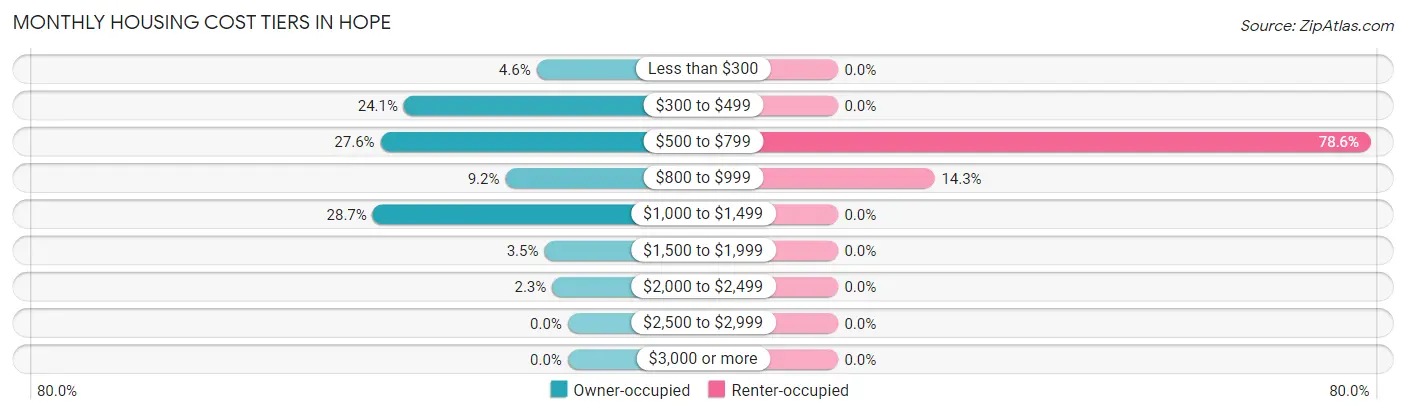 Monthly Housing Cost Tiers in Hope