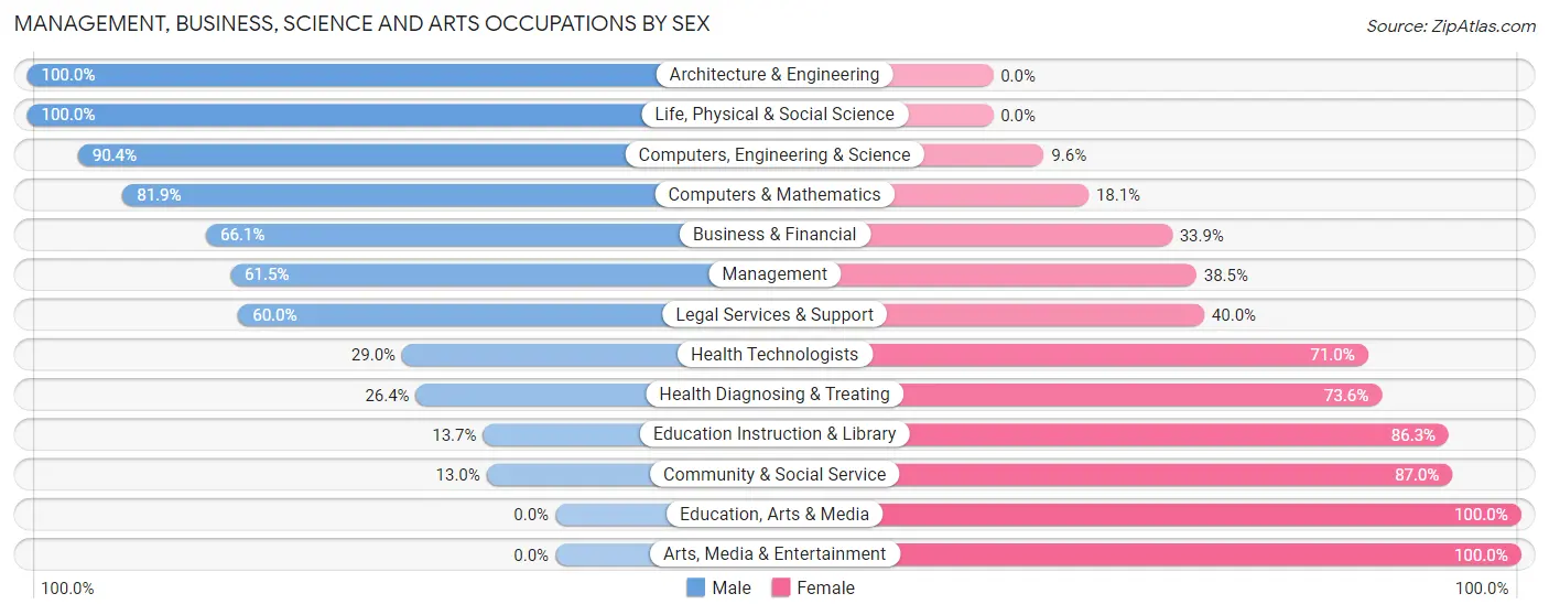 Management, Business, Science and Arts Occupations by Sex in Horace