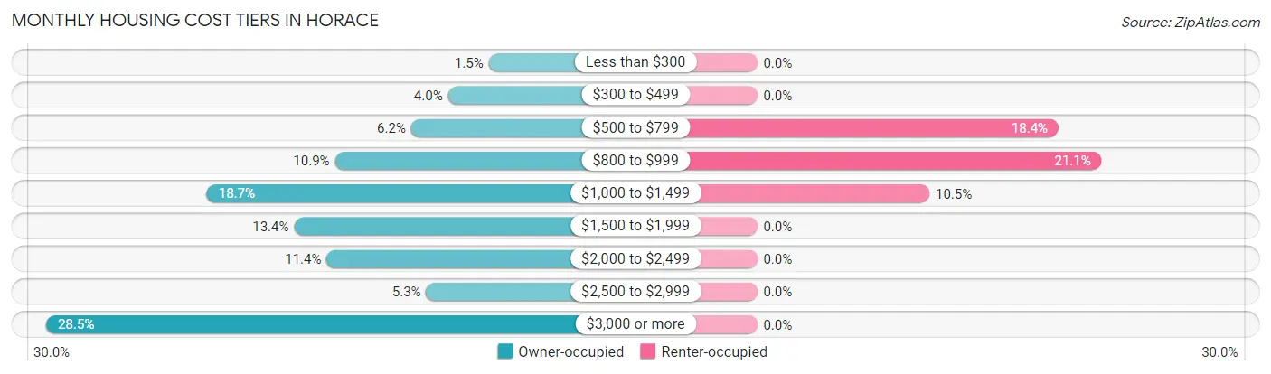 Monthly Housing Cost Tiers in Horace