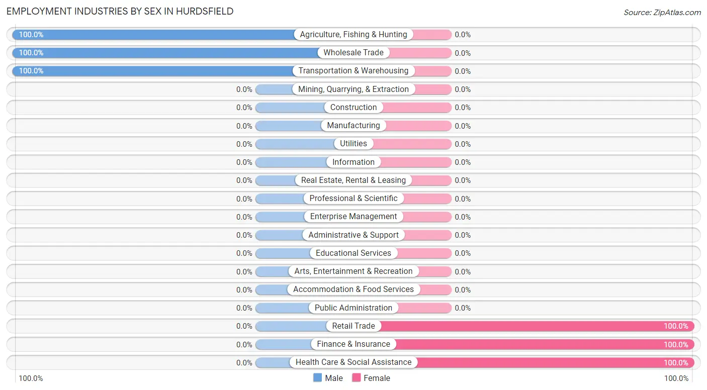 Employment Industries by Sex in Hurdsfield