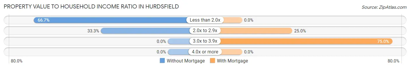 Property Value to Household Income Ratio in Hurdsfield