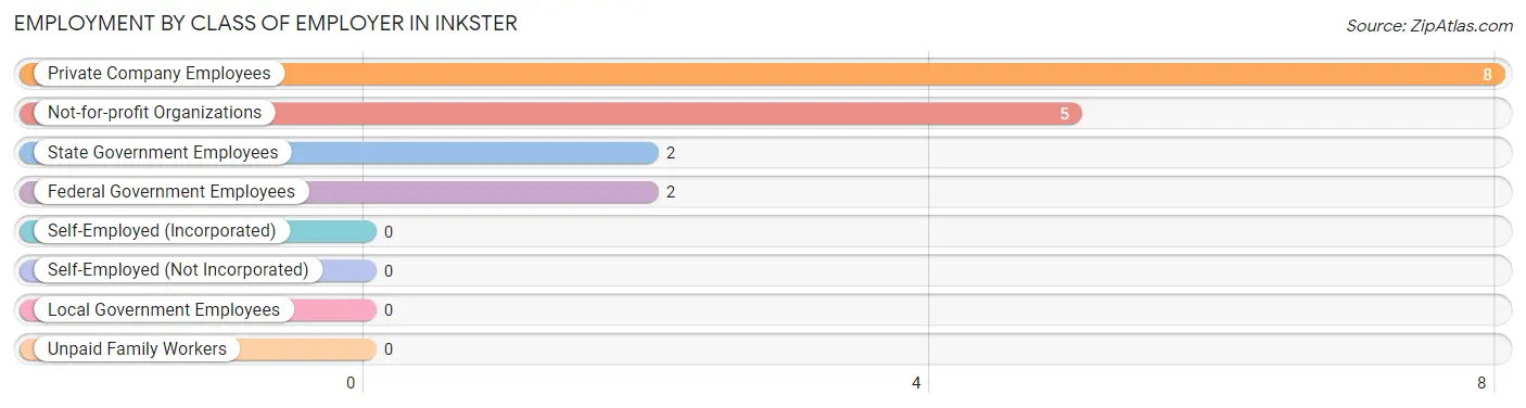 Employment by Class of Employer in Inkster