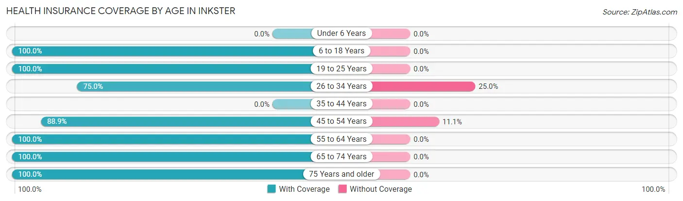 Health Insurance Coverage by Age in Inkster