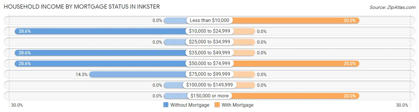 Household Income by Mortgage Status in Inkster