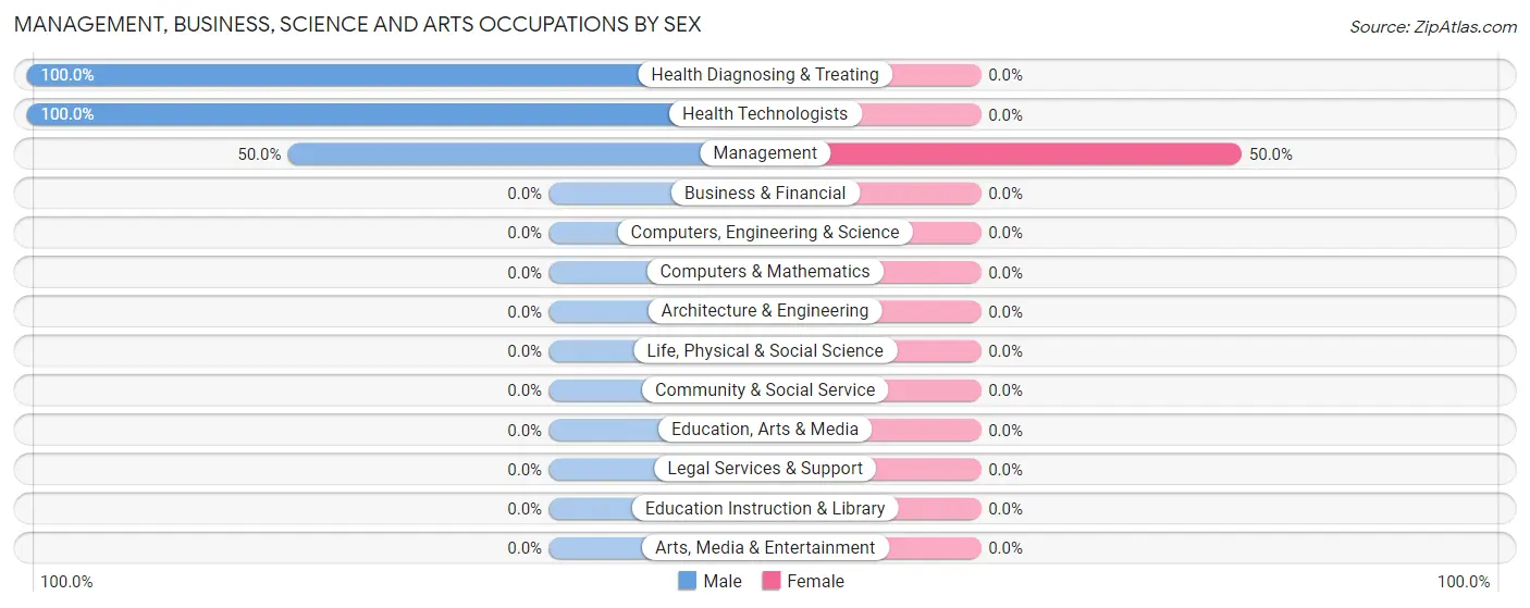 Management, Business, Science and Arts Occupations by Sex in Inkster