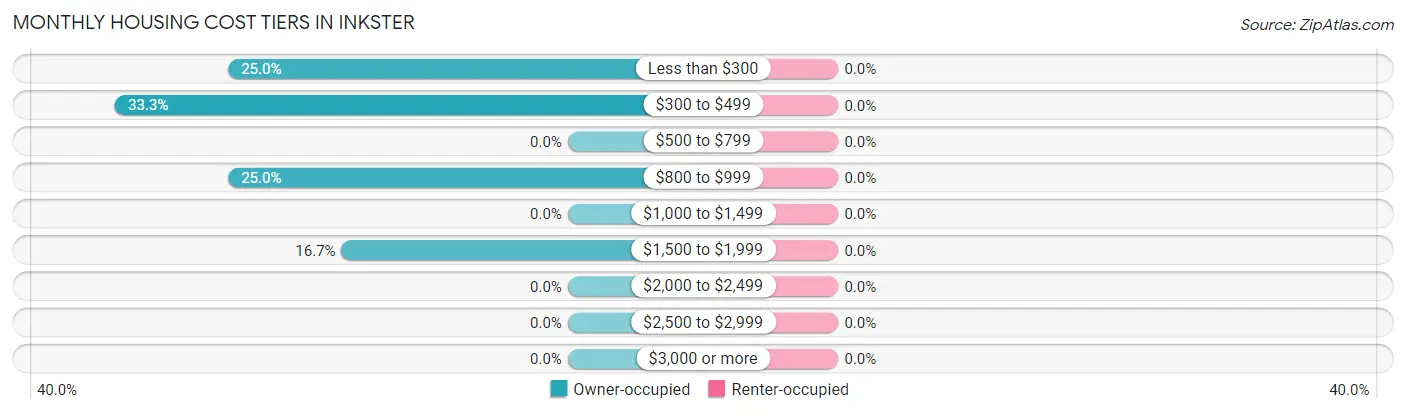 Monthly Housing Cost Tiers in Inkster