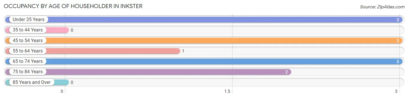 Occupancy by Age of Householder in Inkster